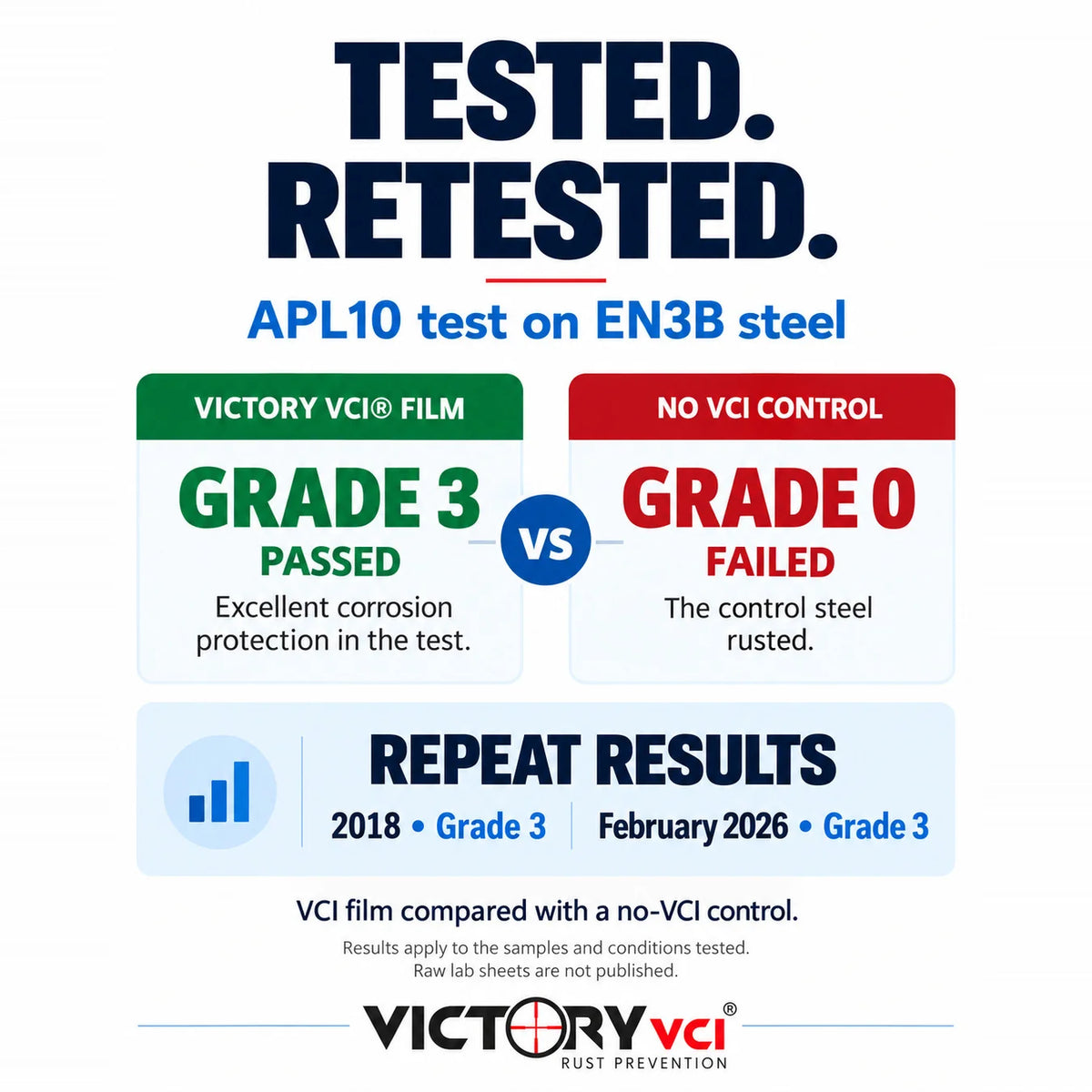 Victory VCI® film scored Grade 3 (passed) vs Grade 0 for a no-VCI control in an APL10 corrosion test on EN3B steel.